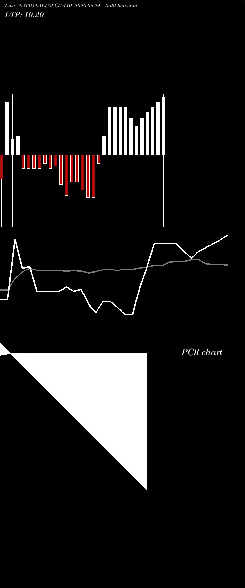  option chart NATIONALUM CE 410 2026-09-29 