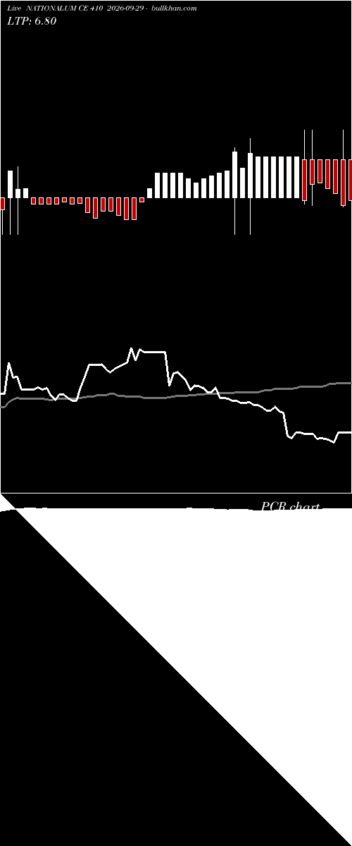 option chart NATIONALUM CE 410 2026-09-29 