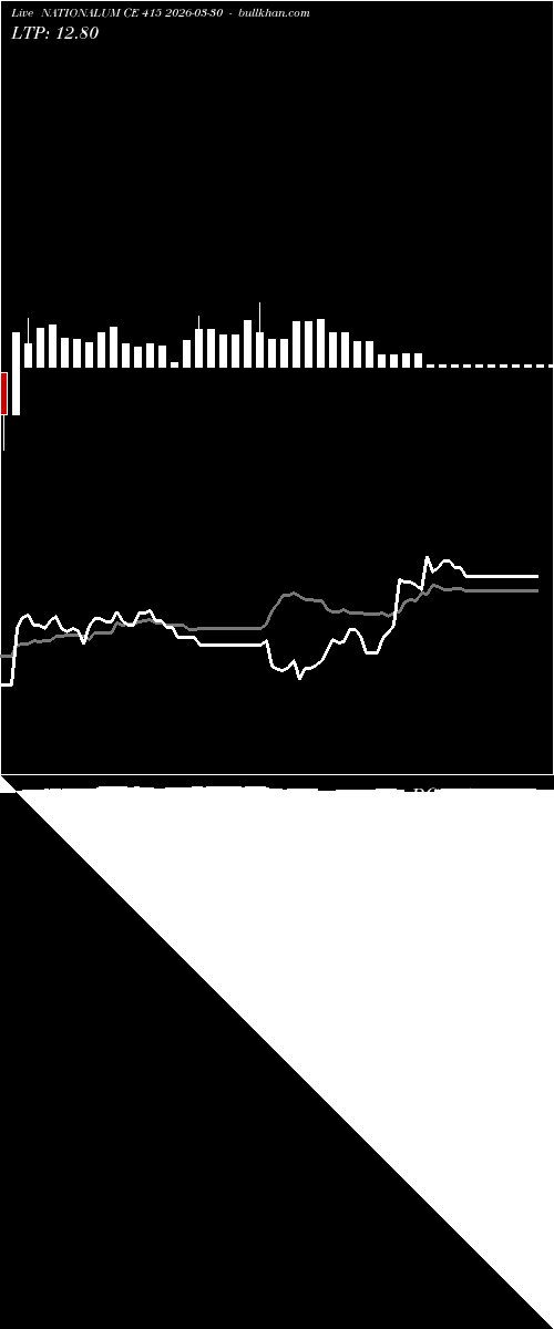  option chart NATIONALUM CE 415 2026-03-30 