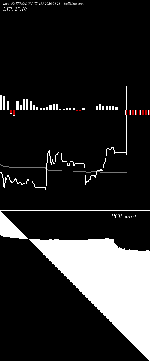  option chart NATIONALUM CE 415 2026-04-28 