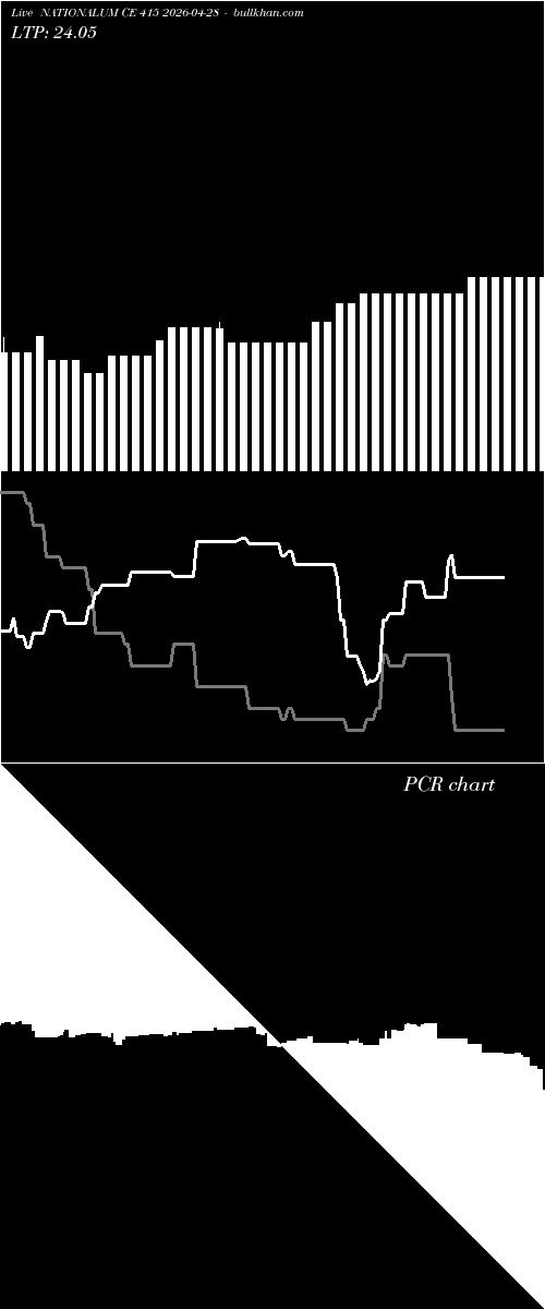  option chart NATIONALUM CE 415 2026-04-28 