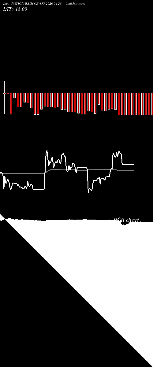  option chart NATIONALUM CE 435 2026-04-28 