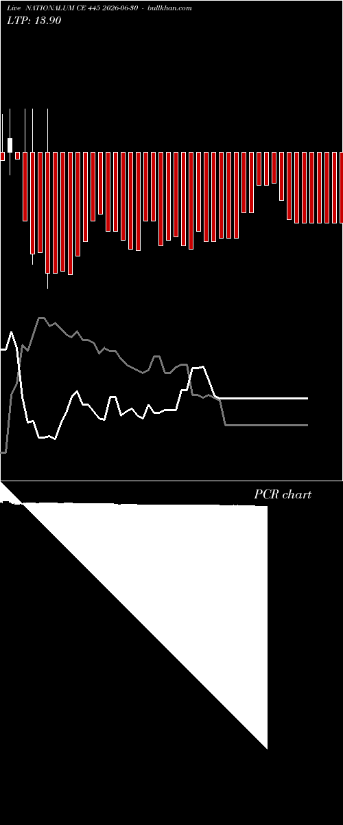  option chart NATIONALUM CE 445 2026-06-30 