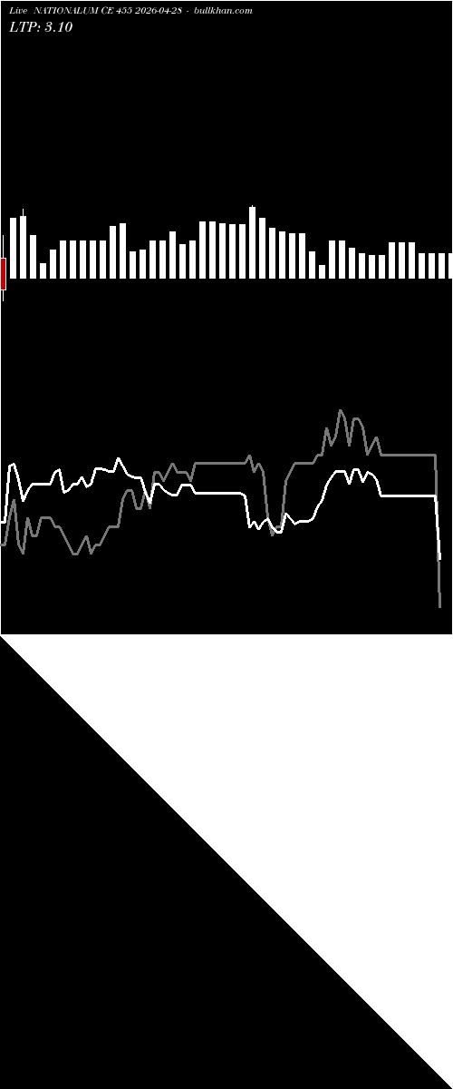  option chart NATIONALUM CE 455 2026-04-28 