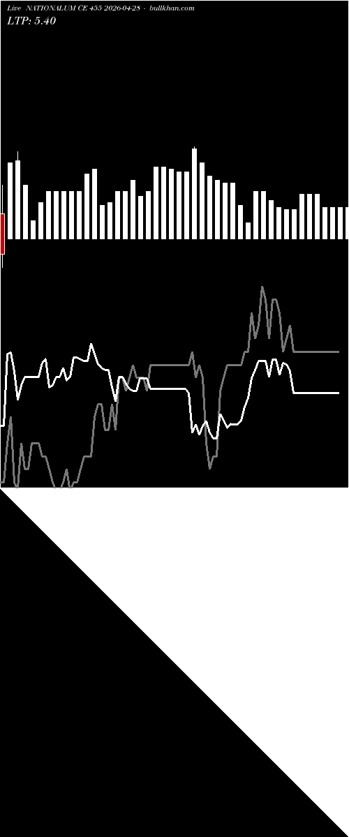  option chart NATIONALUM CE 455 2026-04-28 