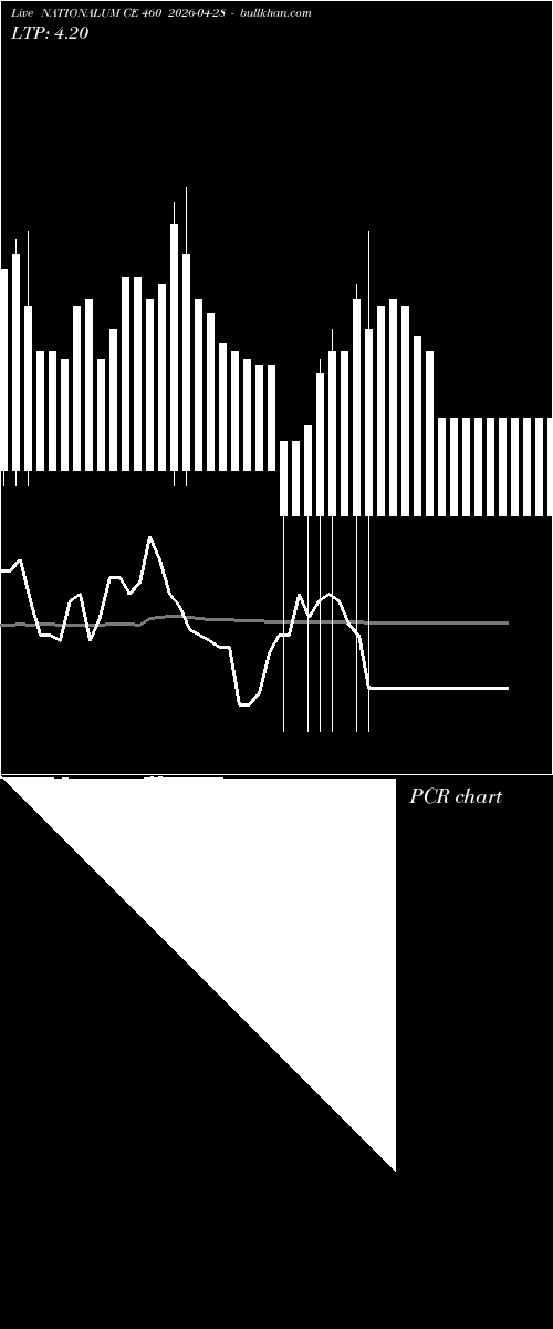  option chart NATIONALUM CE 460 2026-04-28 