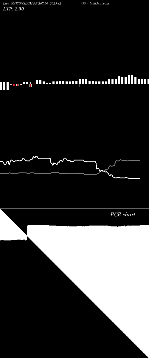  option chart NATIONALUM PE 267.50 2025-12-30 