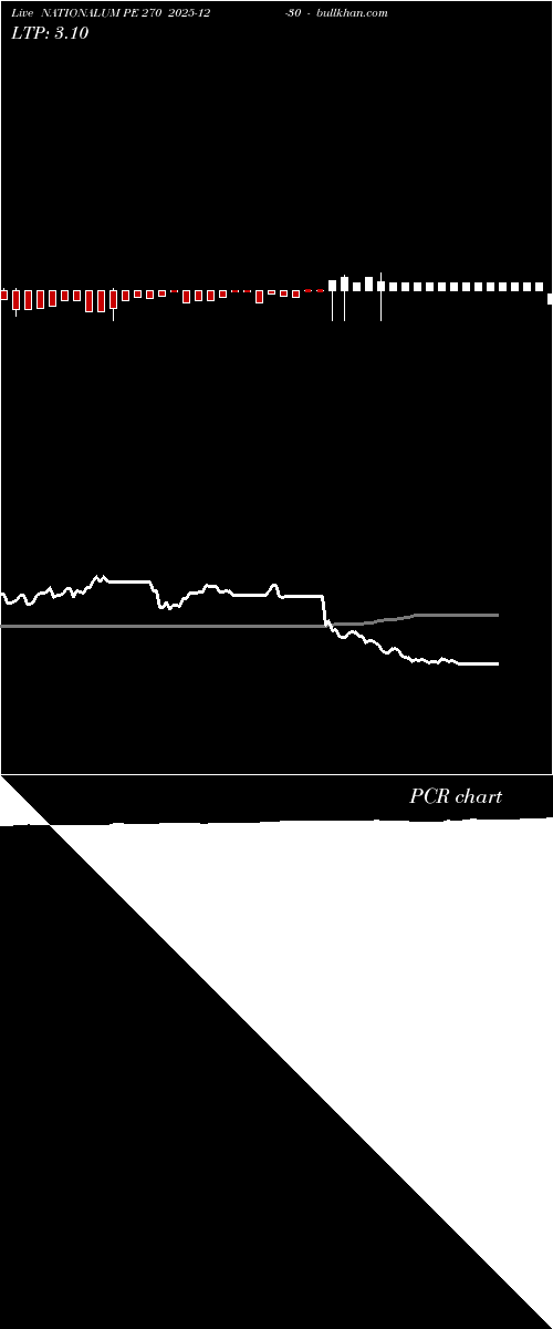  option chart NATIONALUM PE 270 2025-12-30 