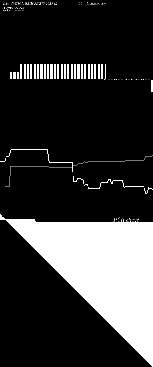  option chart NATIONALUM PE 275 2025-12-30 