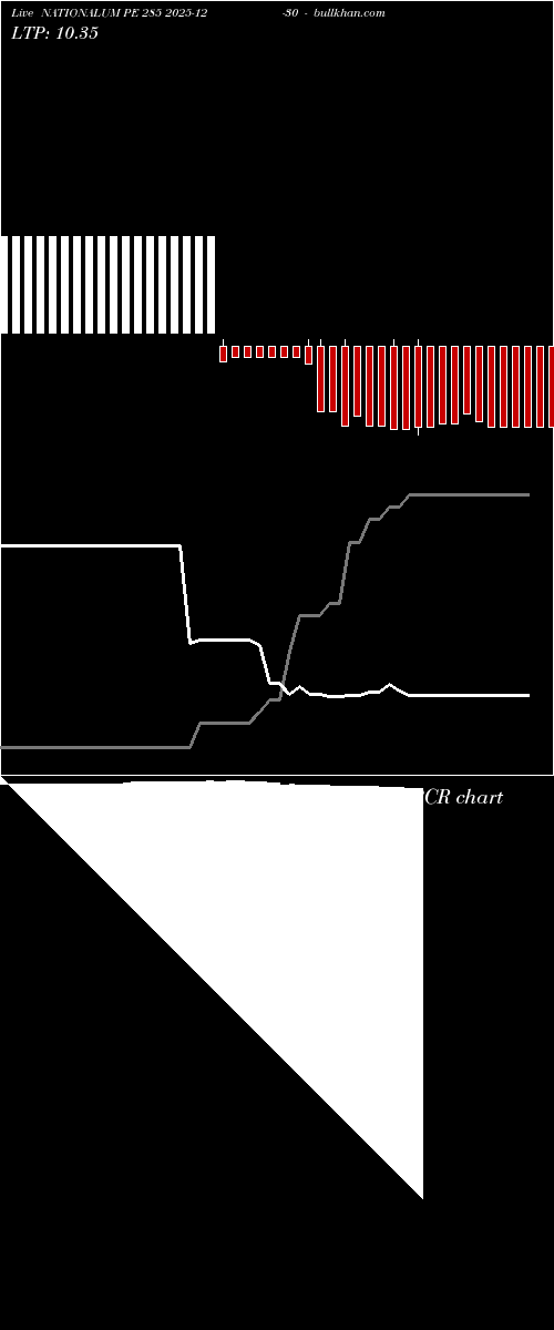  option chart NATIONALUM PE 285 2025-12-30 
