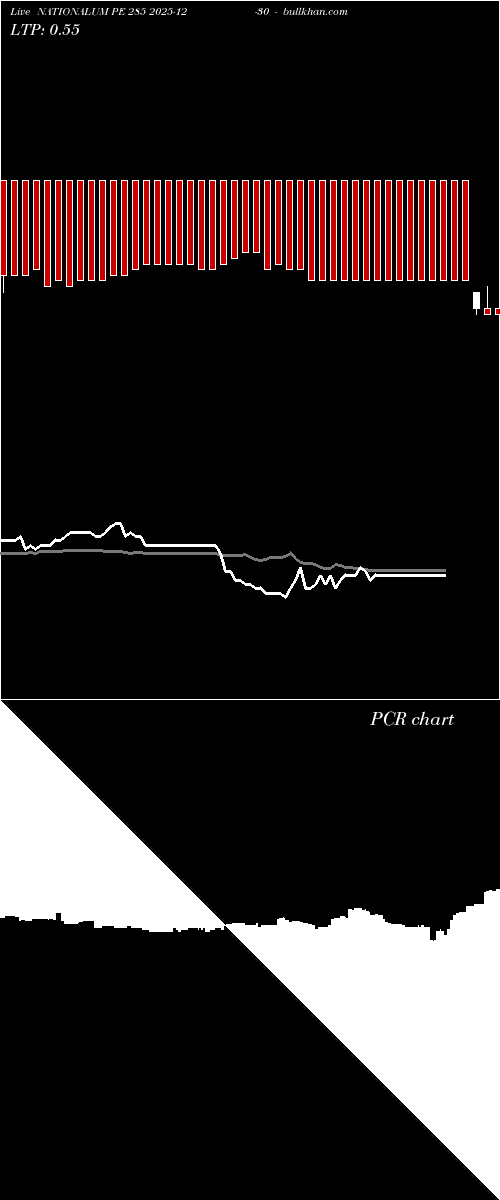  option chart NATIONALUM PE 285 2025-12-30 