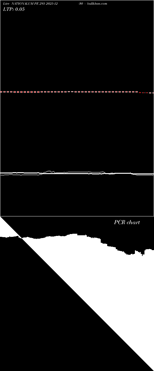  option chart NATIONALUM PE 295 2025-12-30 