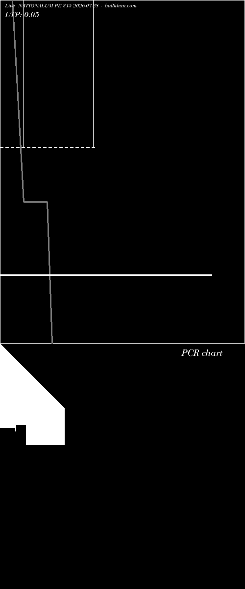  option chart NATIONALUM PE 315 2026-07-28 