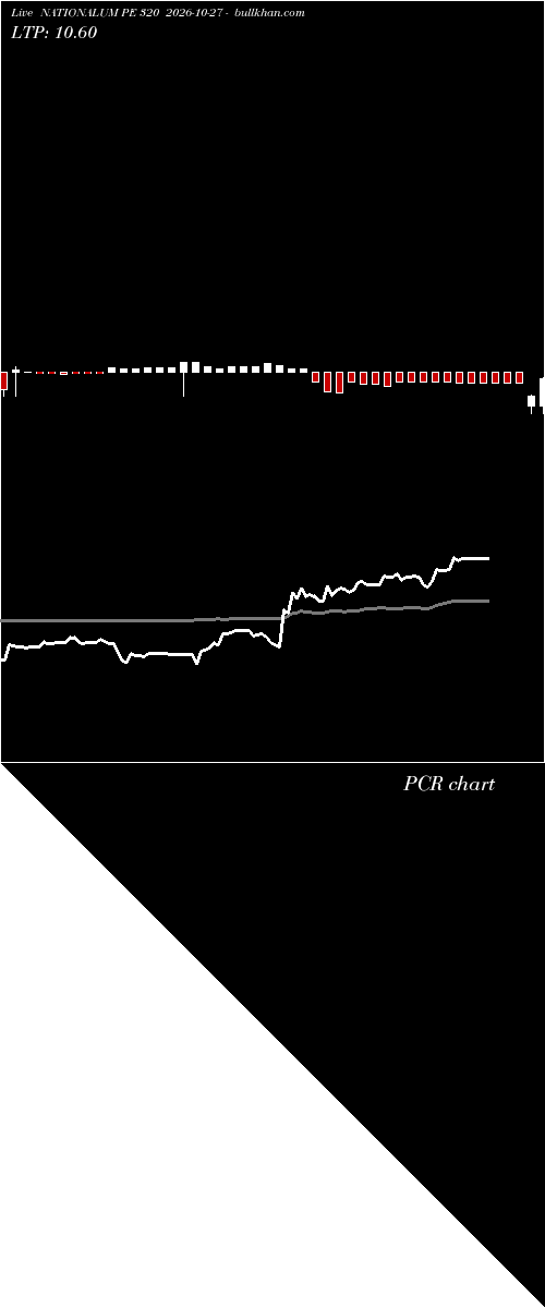  option chart NATIONALUM PE 320 2026-10-27 