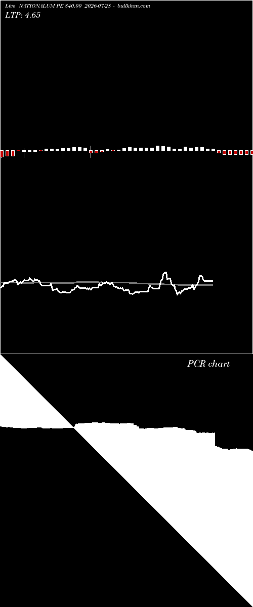  option chart NATIONALUM PE 340.00 2026-07-28 
