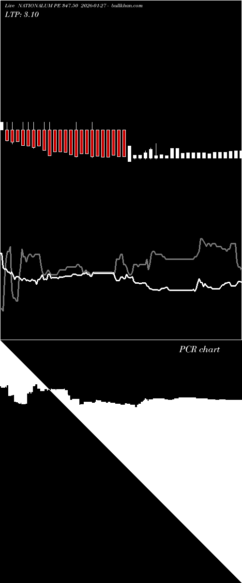  option chart NATIONALUM PE 347.50 2026-01-27 