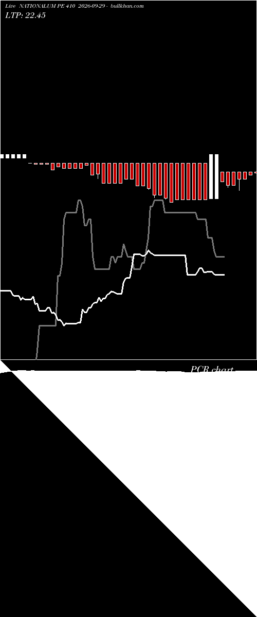 option chart NATIONALUM PE 410 2026-09-29 
