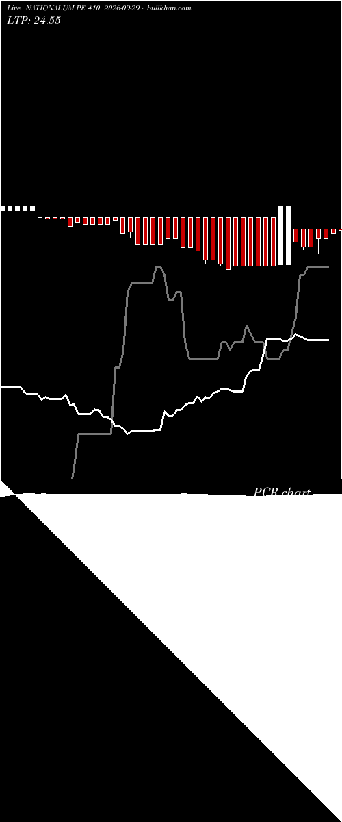  option chart NATIONALUM PE 410 2026-09-29 