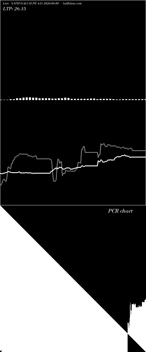  option chart NATIONALUM PE 415 2026-06-30 