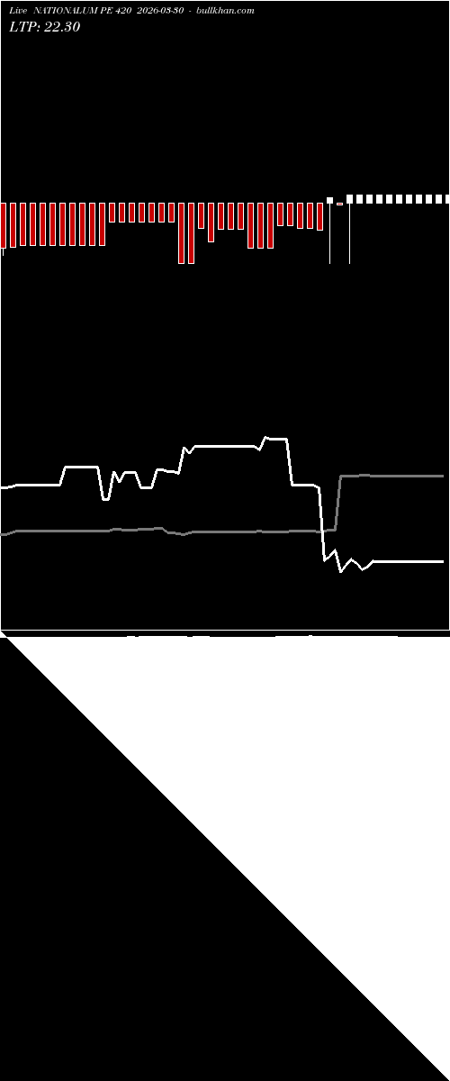  option chart NATIONALUM PE 420 2026-03-30 