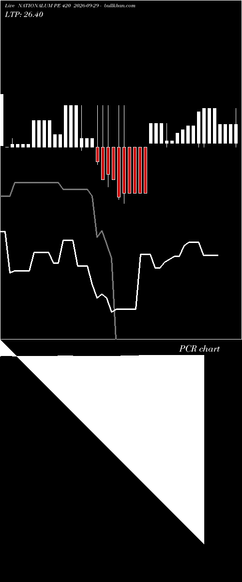  option chart NATIONALUM PE 420 2026-09-29 