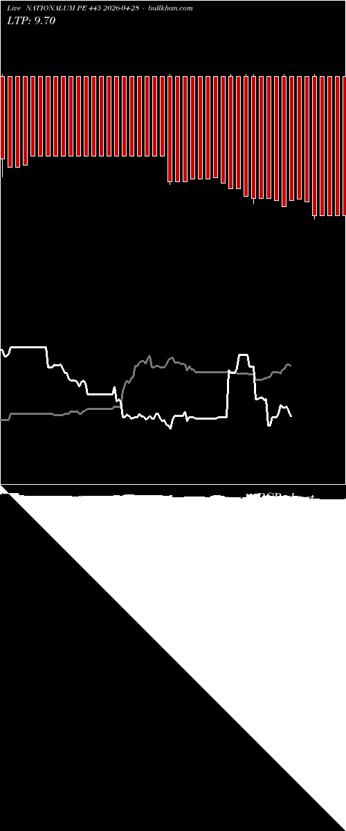  option chart NATIONALUM PE 445 2026-04-28 