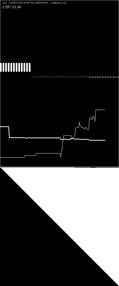  option chart NATIONALUM PE 445 2026-04-28 
