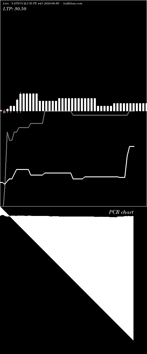  option chart NATIONALUM PE 445 2026-06-30 
