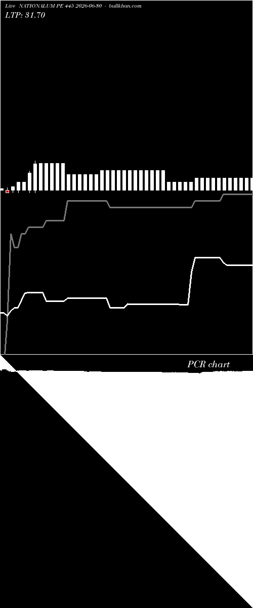  option chart NATIONALUM PE 445 2026-06-30 