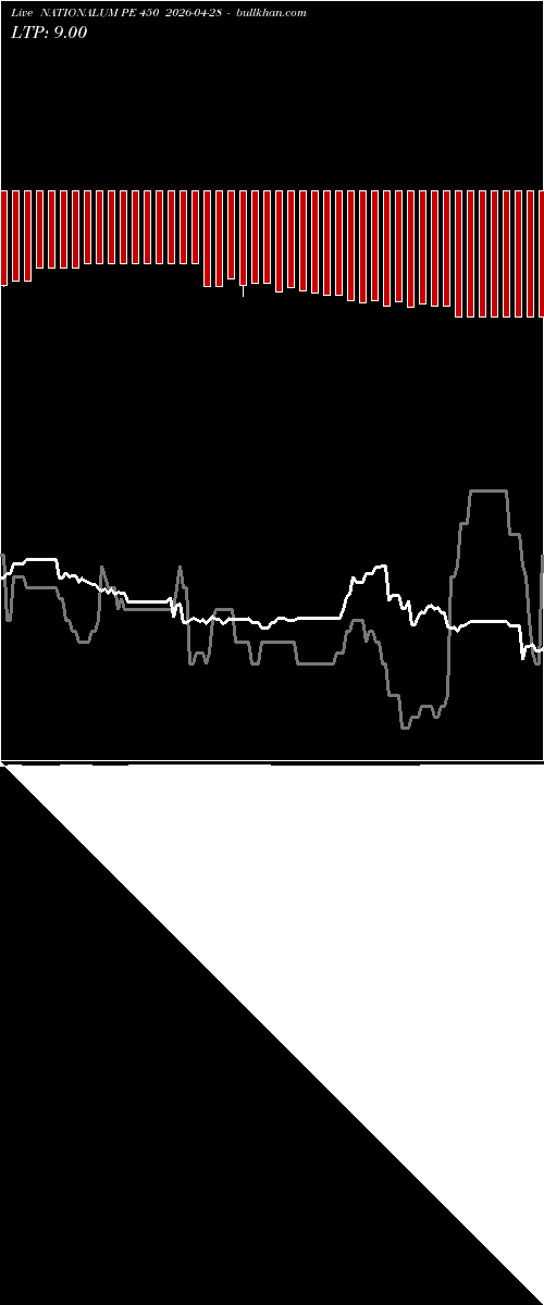  option chart NATIONALUM PE 450 2026-04-28 