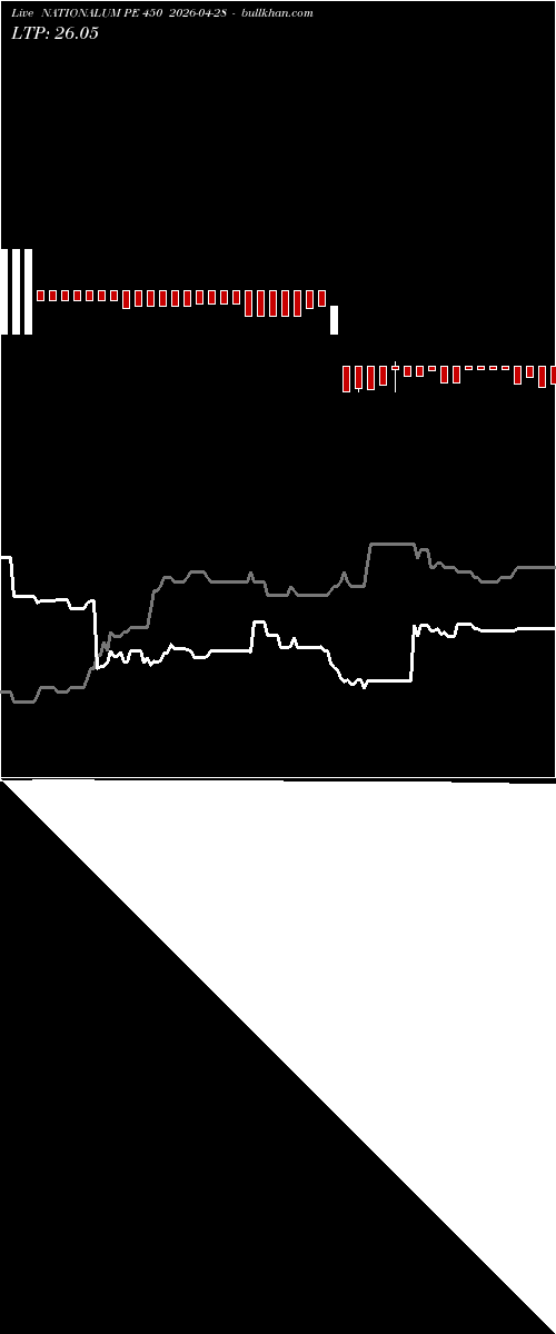  option chart NATIONALUM PE 450 2026-04-28 
