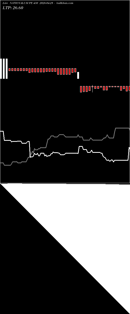  option chart NATIONALUM PE 450 2026-04-28 