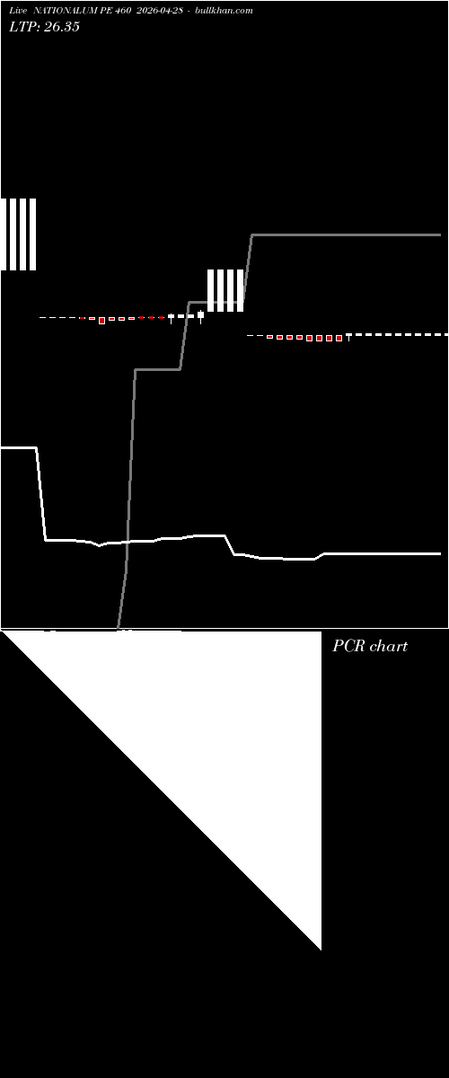  option chart NATIONALUM PE 460 2026-04-28 