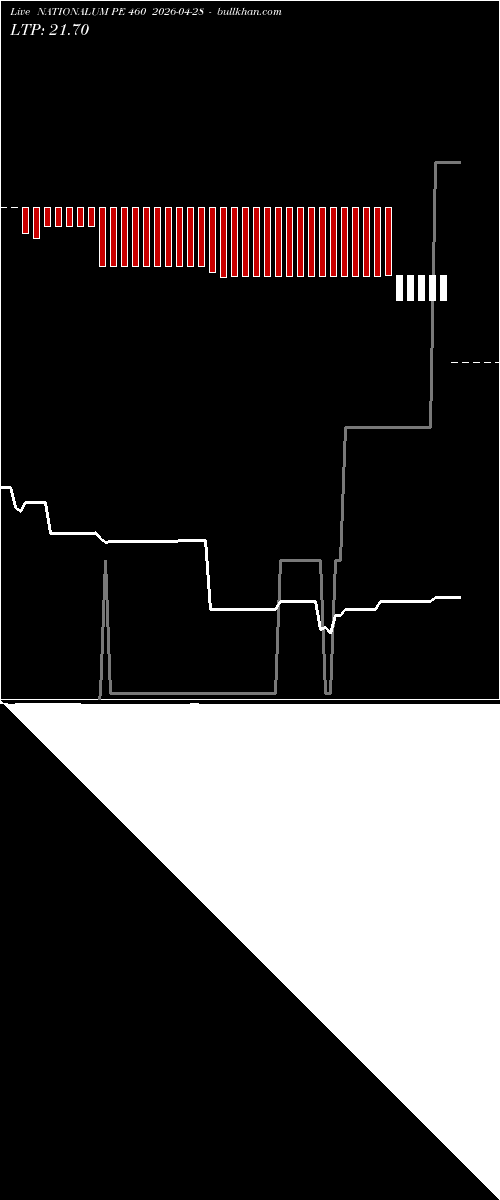  option chart NATIONALUM PE 460 2026-04-28 