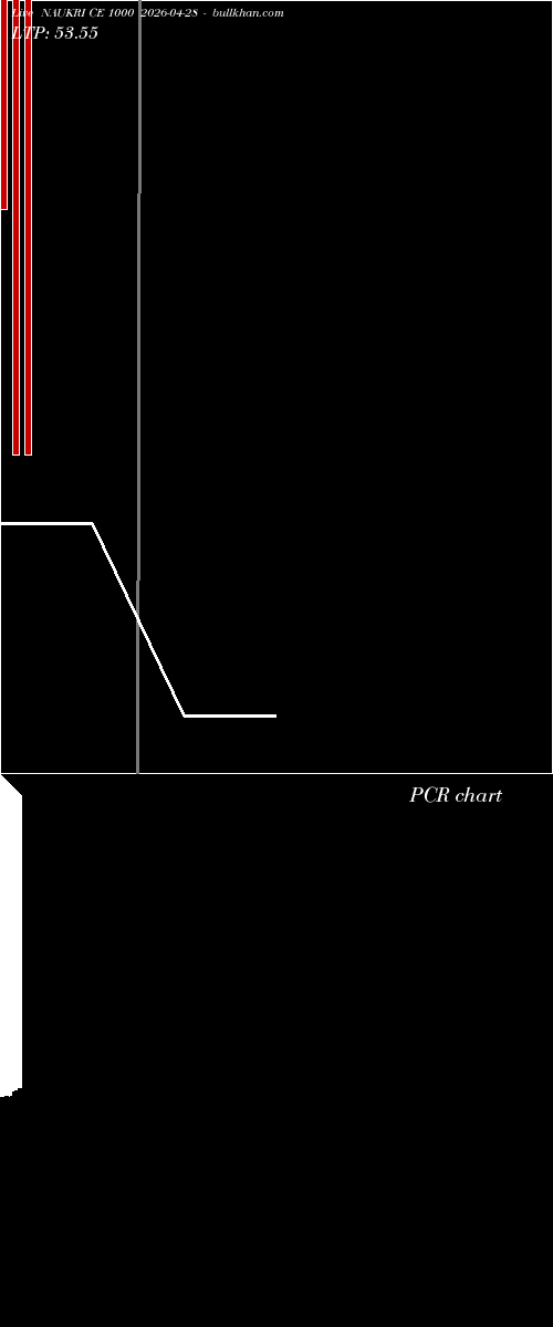  option chart NAUKRI CE 1000 2026-04-28 