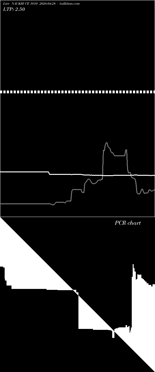  option chart NAUKRI CE 1010 2026-04-28 