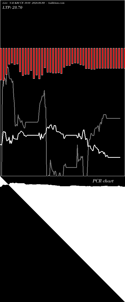  option chart NAUKRI CE 1010 2026-06-30 