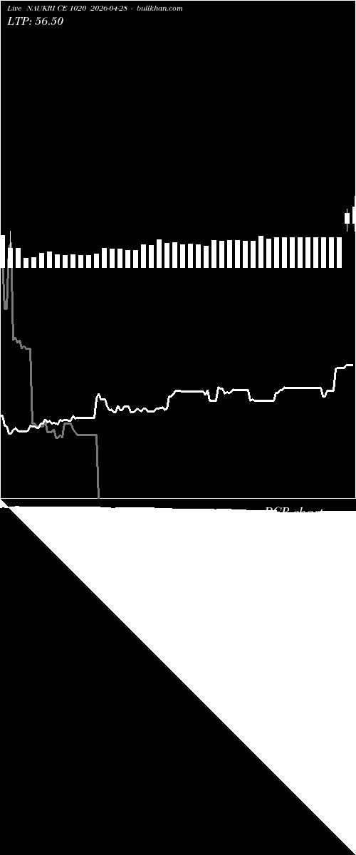  option chart NAUKRI CE 1020 2026-04-28 