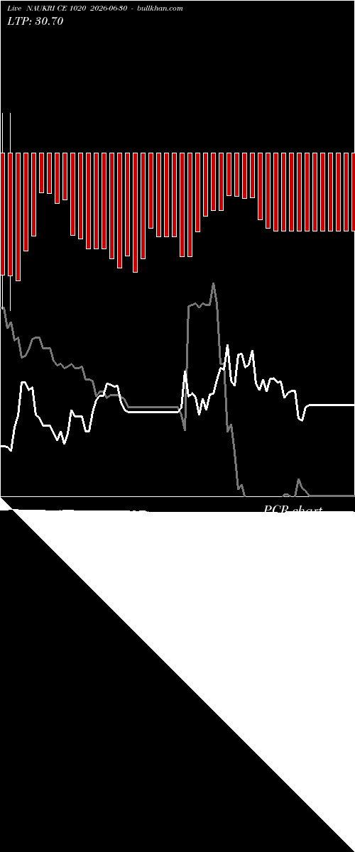  option chart NAUKRI CE 1020 2026-06-30 