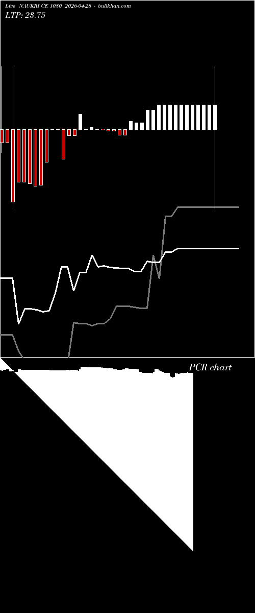  option chart NAUKRI CE 1030 2026-04-28 