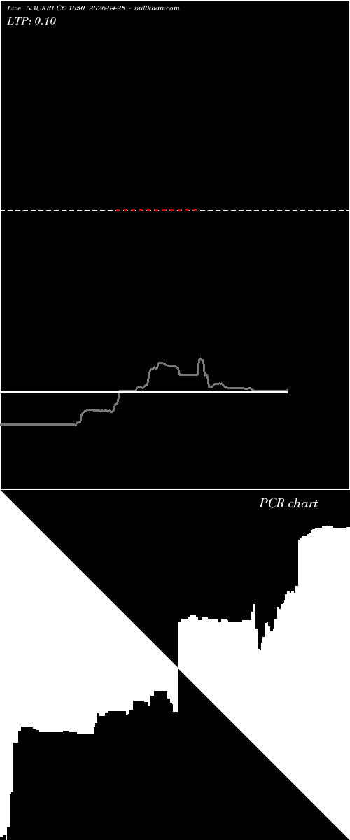 option chart NAUKRI CE 1030 2026-04-28 
