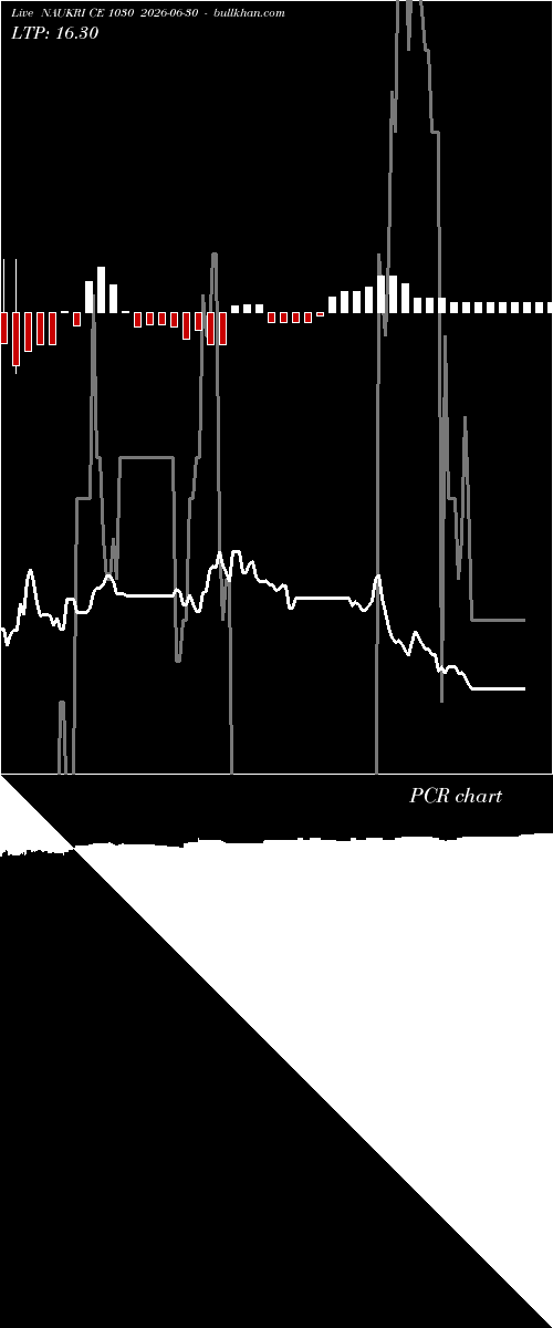 option chart NAUKRI CE 1030 2026-06-30 
