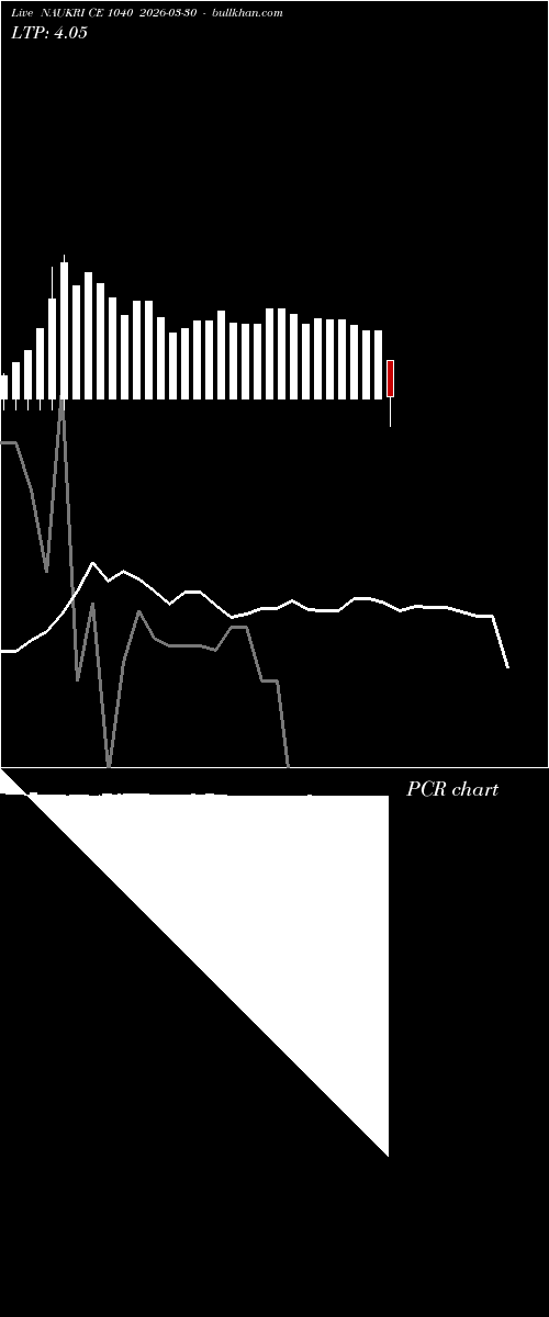  option chart NAUKRI CE 1040 2026-03-30 