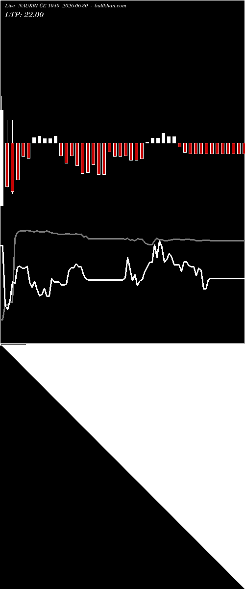  option chart NAUKRI CE 1040 2026-06-30 