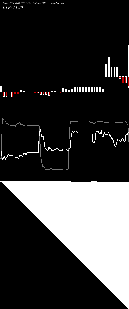  option chart NAUKRI CE 1080 2026-04-28 