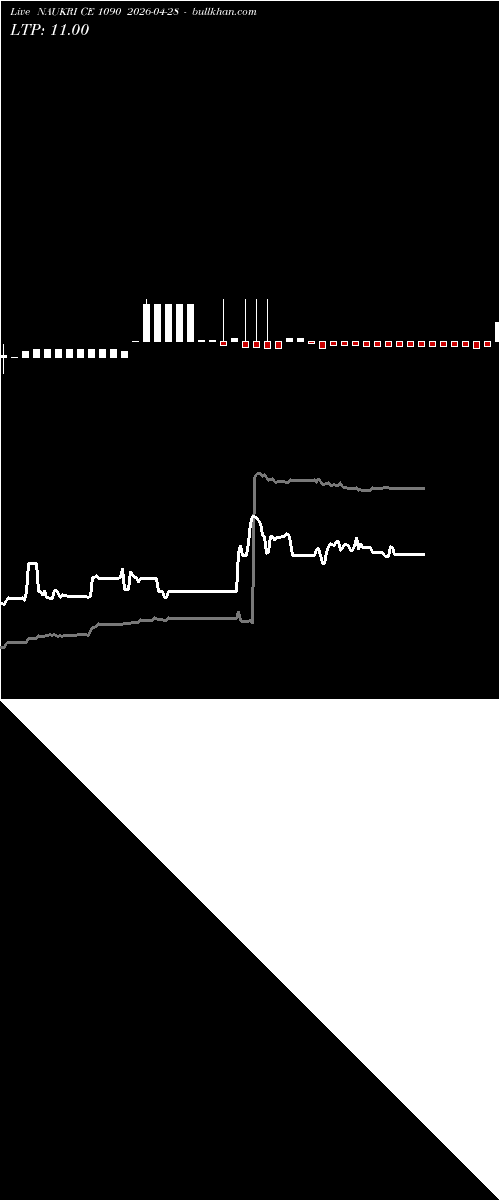  option chart NAUKRI CE 1090 2026-04-28 