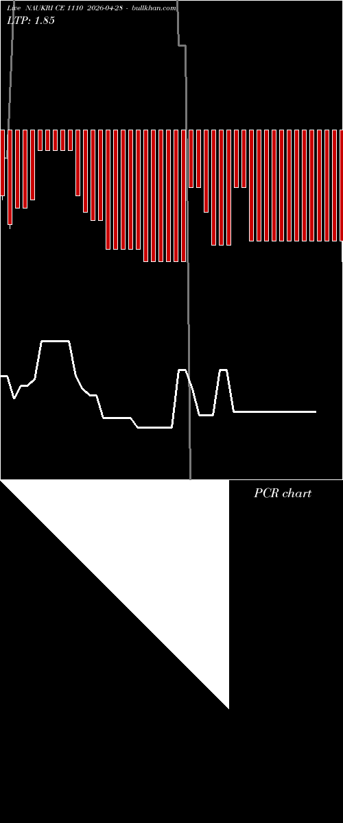  option chart NAUKRI CE 1110 2026-04-28 