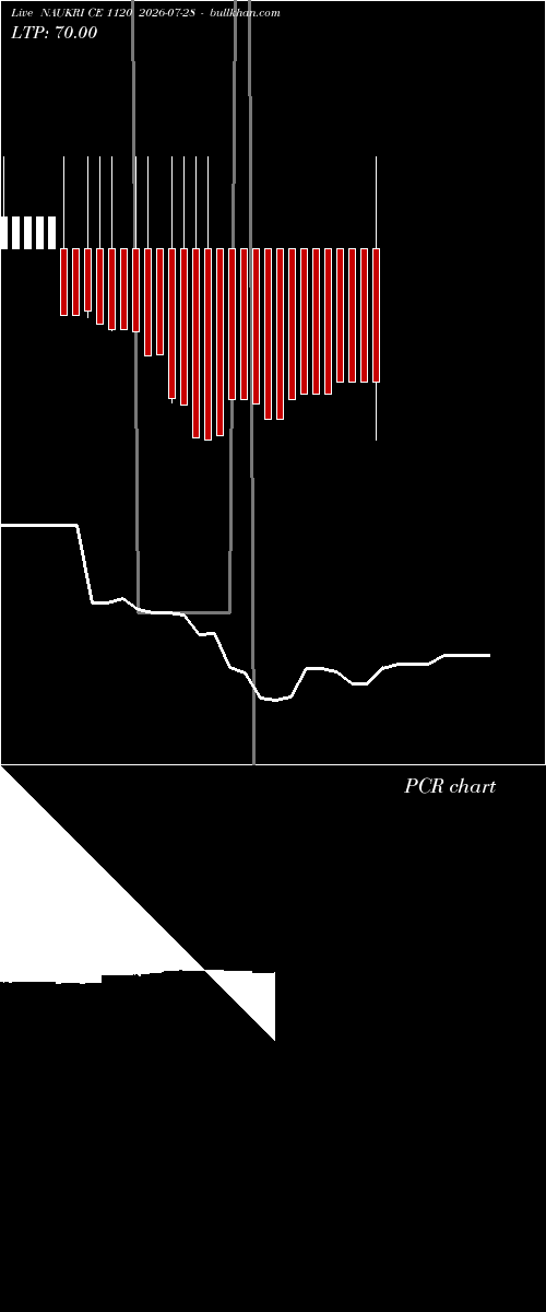  option chart NAUKRI CE 1120 2026-07-28 