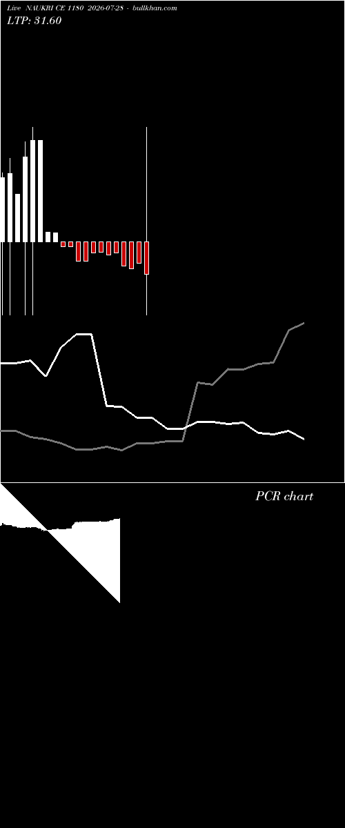  option chart NAUKRI CE 1180 2026-07-28 