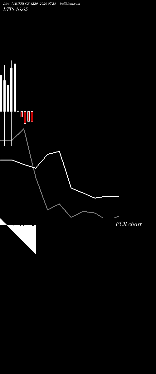  option chart NAUKRI CE 1220 2026-07-28 